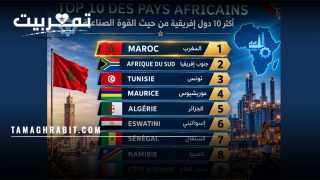المغرب “المعجزة الصناعية” الهادئة بعيون غربية